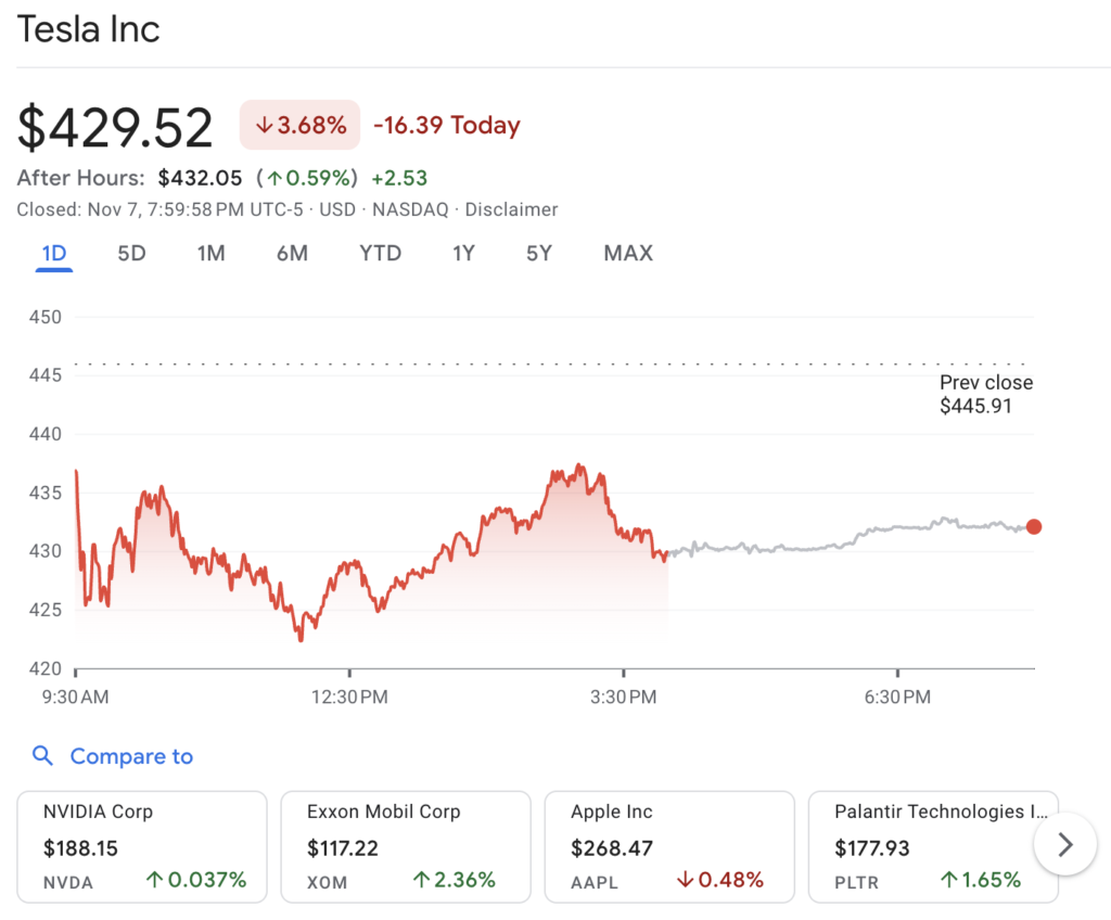 نمودار قیمت سهام تسلا - منبع: Google Finance